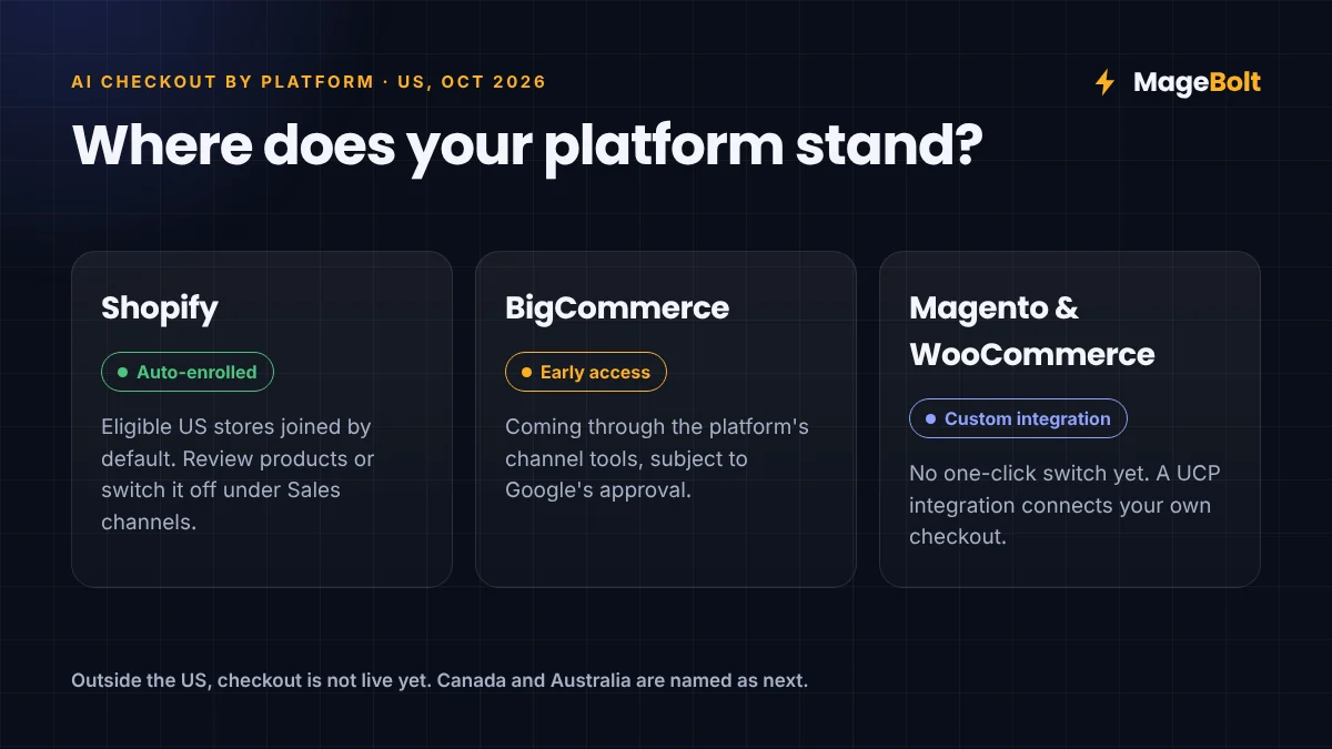 AI checkout status by platform in October 2026: Shopify auto-enrolled, BigCommerce early access, Magento and WooCommerce need a custom integration