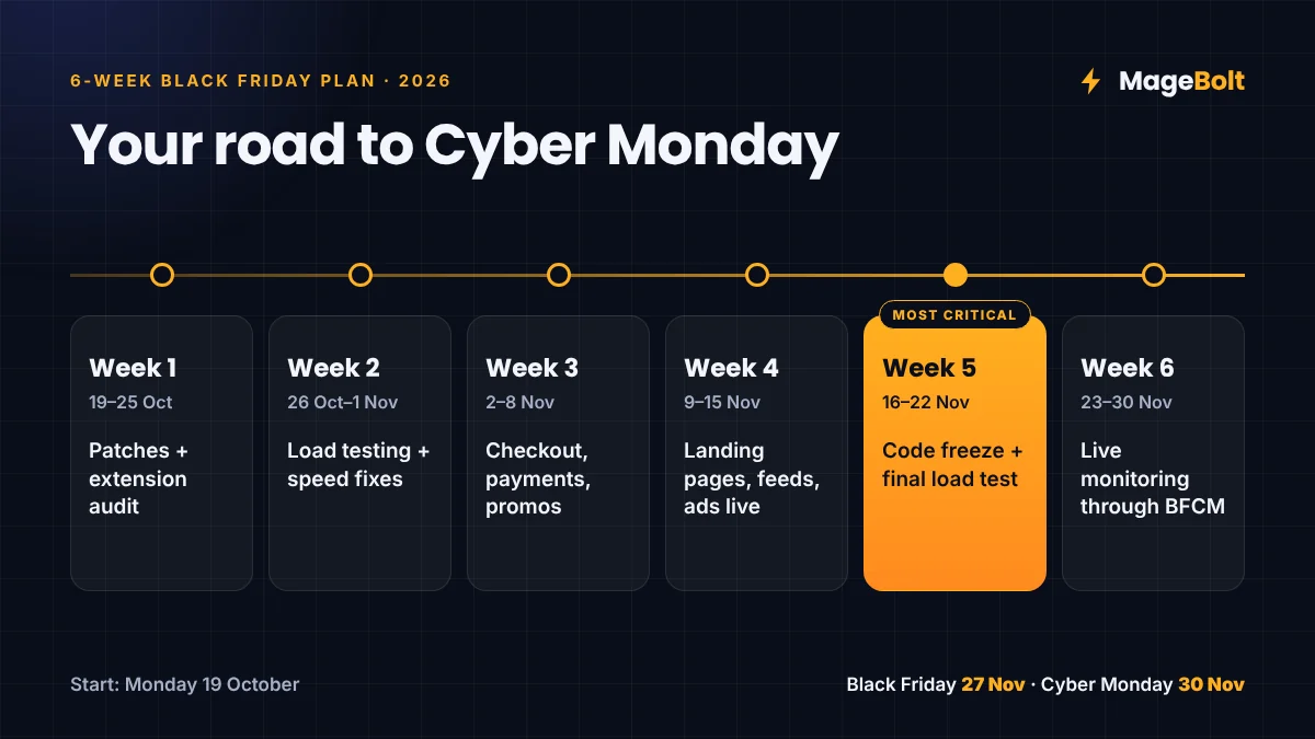 Six-week Black Friday preparation timeline from 19 October to 30 November 2026, with a code freeze in week five