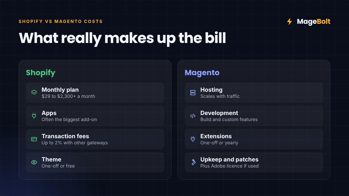 What Makes Up Platform Cost What makes up total platform cost on Shopify and Magento: plan, apps, fees, hosting, development and upkeep