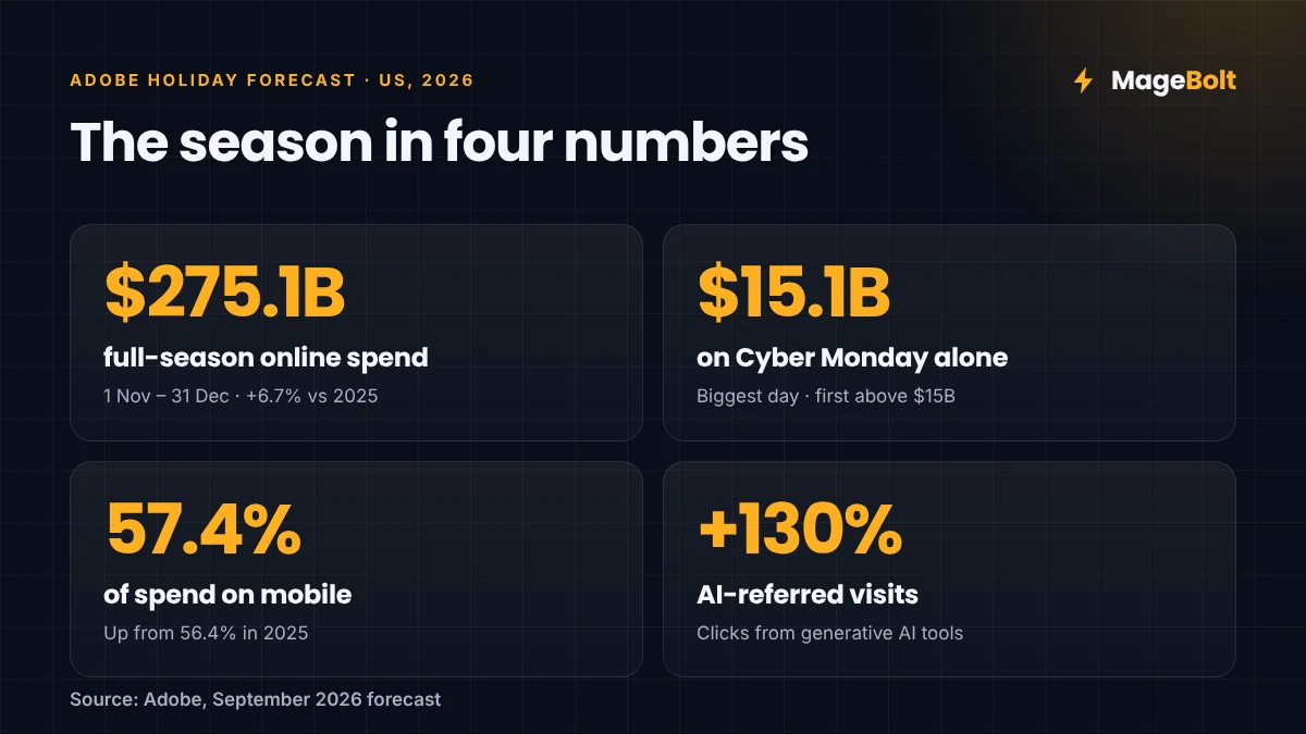 Holiday 2026 Forecast Key Numbers Holiday sales forecast 2026 key numbers: $275.1B season, $15.1B Cyber Monday, 57.4% mobile, 130% more AI traffic