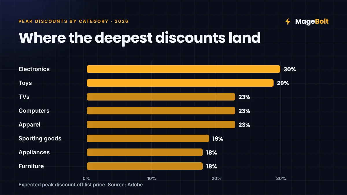 Peak Holiday Discounts by Category 2026 Bar chart of peak holiday 2026 discounts by category, from 30% on electronics to 18% on furniture
