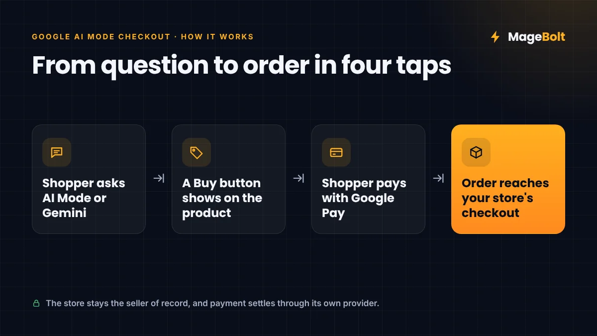 How Google AI Mode checkout works: shopper asks, Google shows a Buy button, pays with Google Pay, order reaches the store