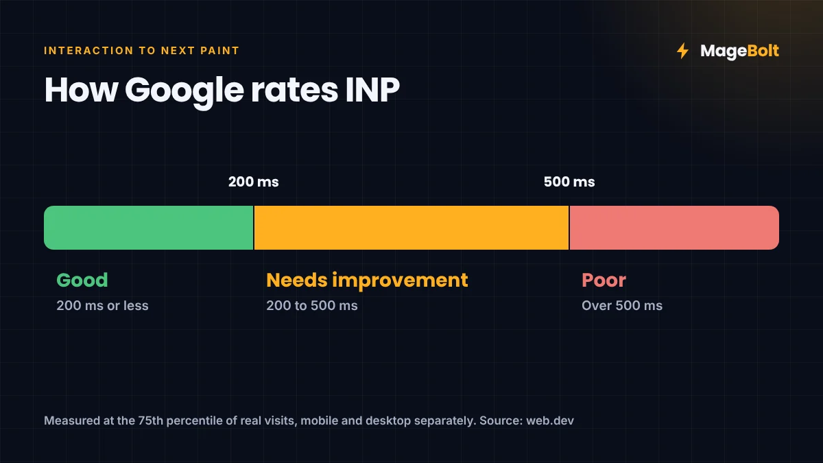 INP Thresholds INP thresholds: good at 200 ms or less, needs improvement up to 500 ms, poor above 500 ms