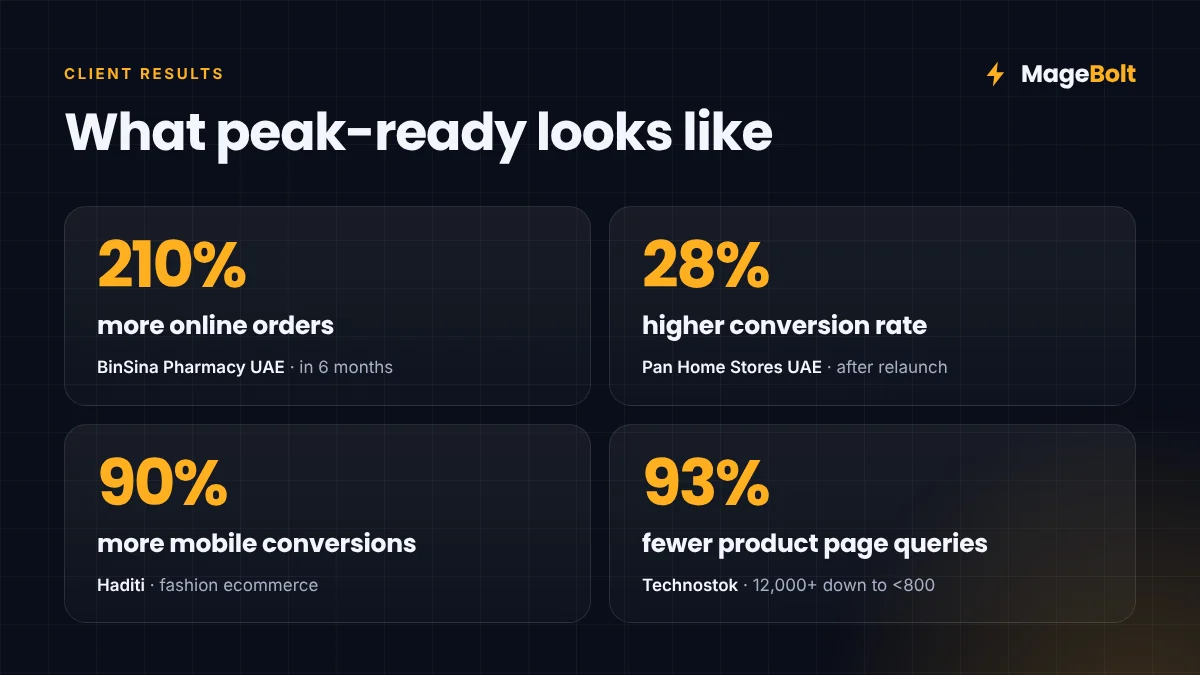 MageBolt client results: 210% more online orders, 28% higher conversion rate, 90% more mobile conversions and 93% fewer queries