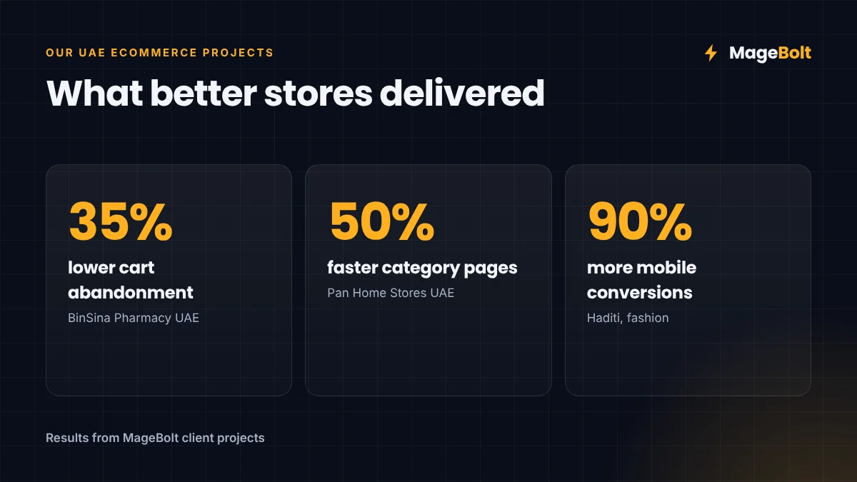 MageBolt UAE Client Results MageBolt UAE client results: 35% lower cart abandonment, 50% faster category pages and 90% more mobile conversions