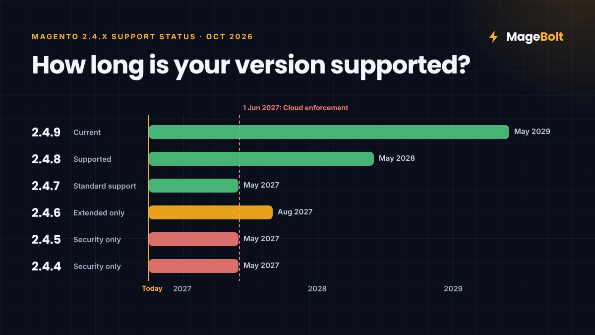 Magento Version Support Status 2026 Magento 2.4.9 upgrade chart showing support status for versions 2.4.4 to 2.4.9 as of October 2026