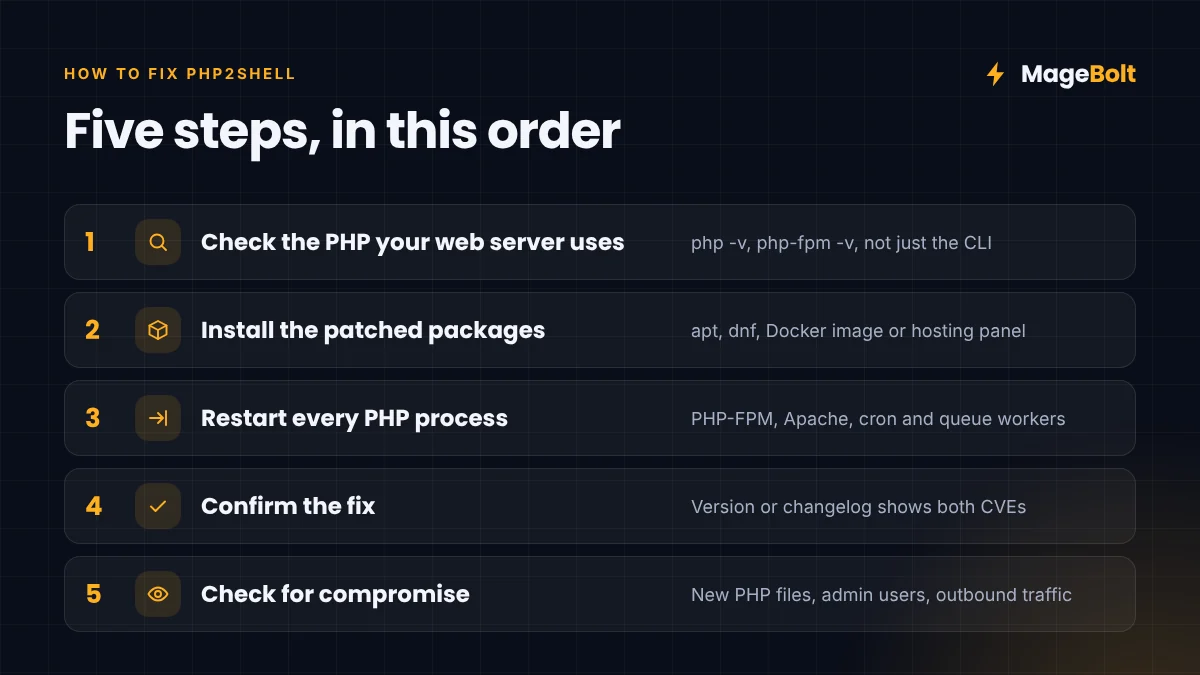 Five-Step PHP2Shell Fix Five-step PHP2Shell fix: check PHP version, install patched packages, restart PHP processes, confirm the fix, check for compromise