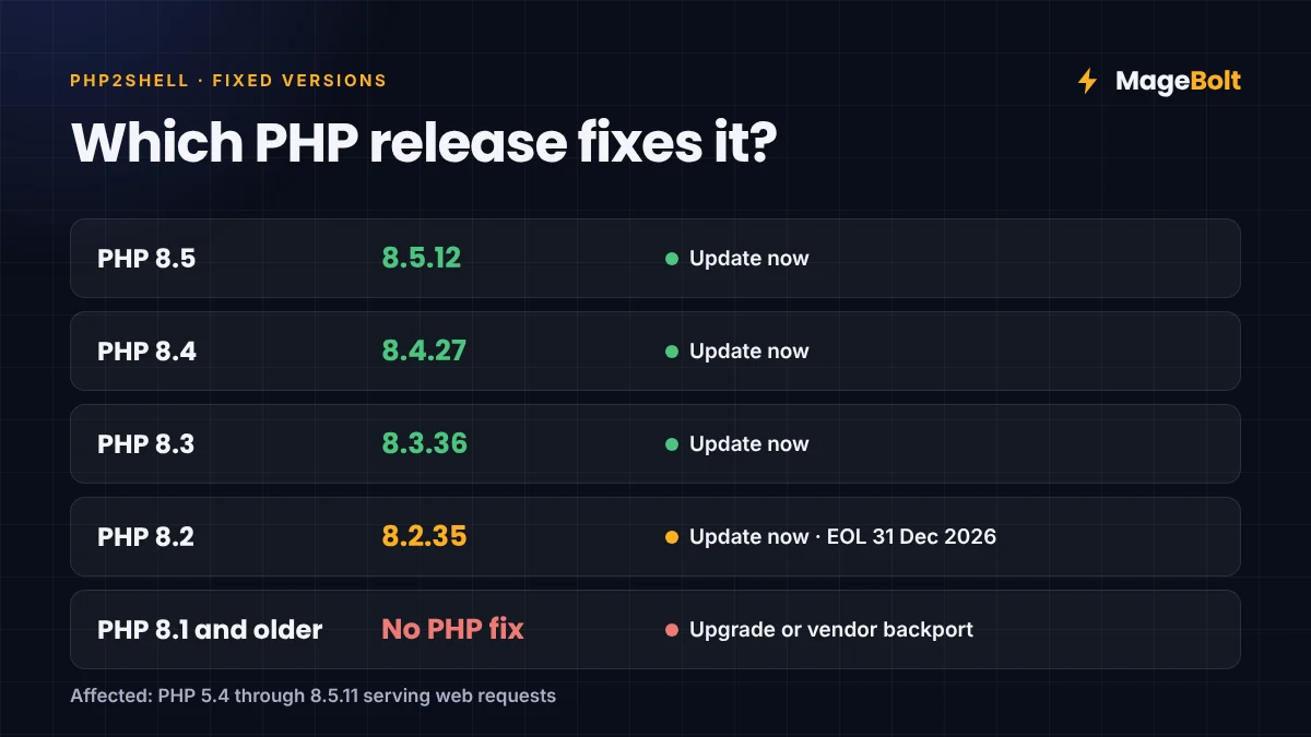 Fixed PHP Versions Fixed PHP versions for PHP2Shell: 8.5.12, 8.4.27, 8.3.36 and 8.2.35; PHP 8.1 and older get no official fix