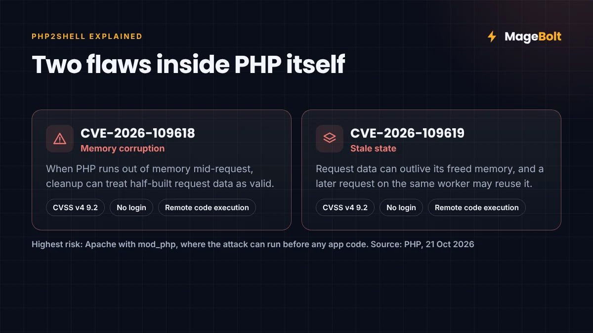 PHP2Shell: The Two Flaws Explained PHP2Shell explained: two critical PHP flaws, a memory corruption bug and a stale state bug, both allowing remote code execution
