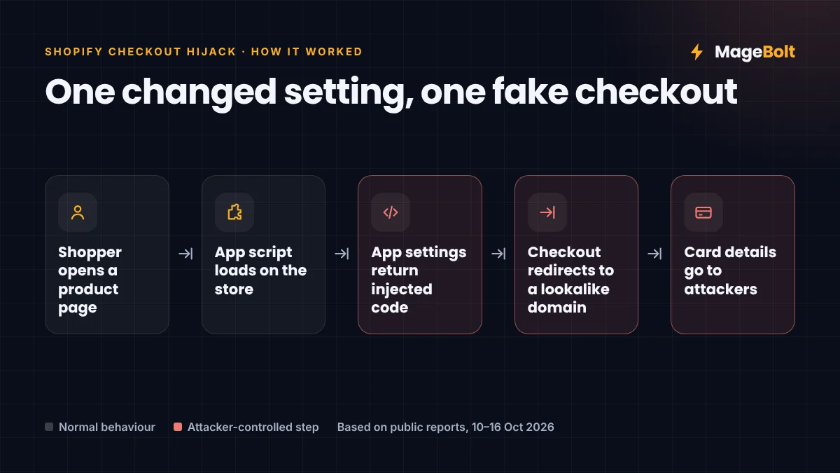 How the Shopify Checkout Hijack Worked How the Shopify checkout hijack worked: an app loaded injected code that redirected shoppers to a fake checkout page