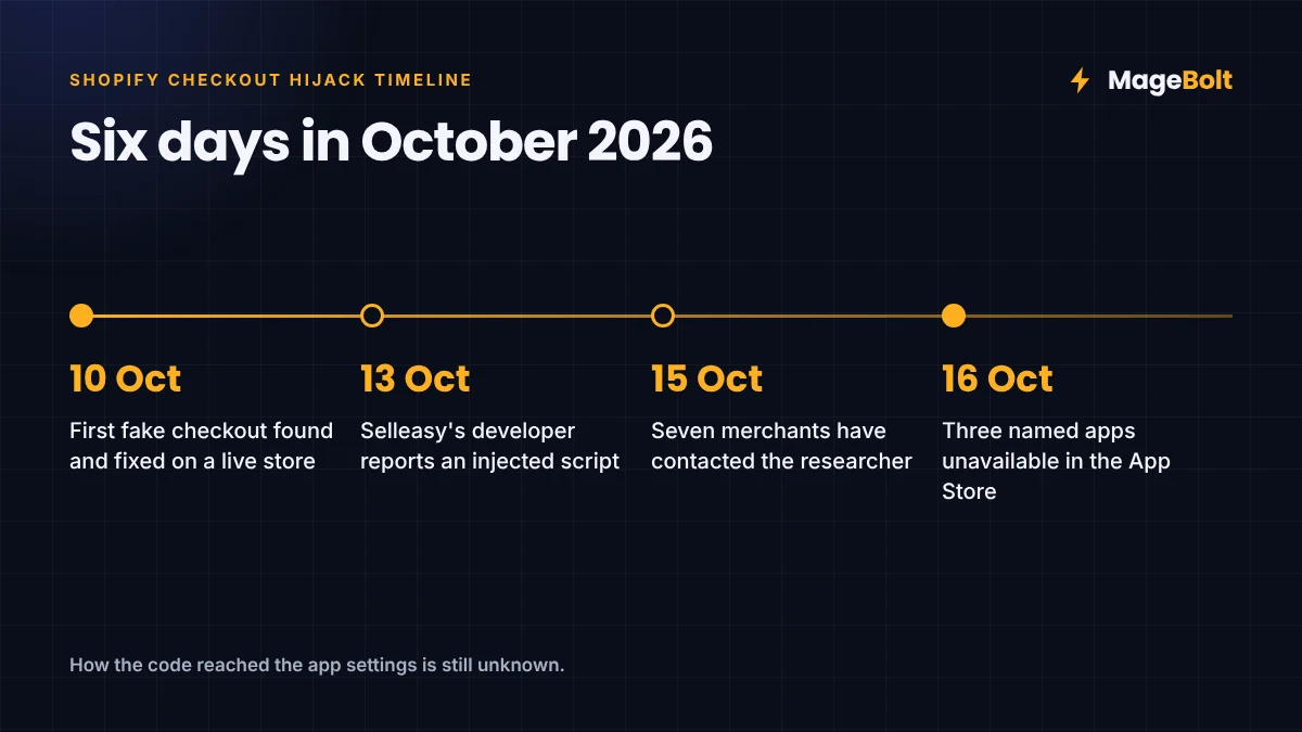 Checkout Hijack Timeline, October 2026 Timeline of reports from 10 to 16 October 2026, from the first fake checkout to the apps being pulled