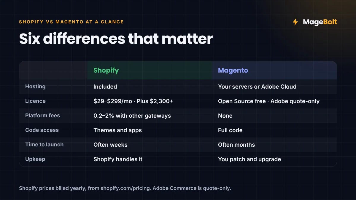 Shopify vs Magento at a Glance Shopify vs Magento at a glance: hosting, licence, fees, code access, launch time and upkeep