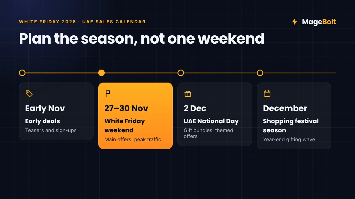 UAE Sales Calendar, Late 2026 White Friday 2026 sales calendar for the UAE: early deals, 27 to 30 November weekend, National Day and year-end gifting
