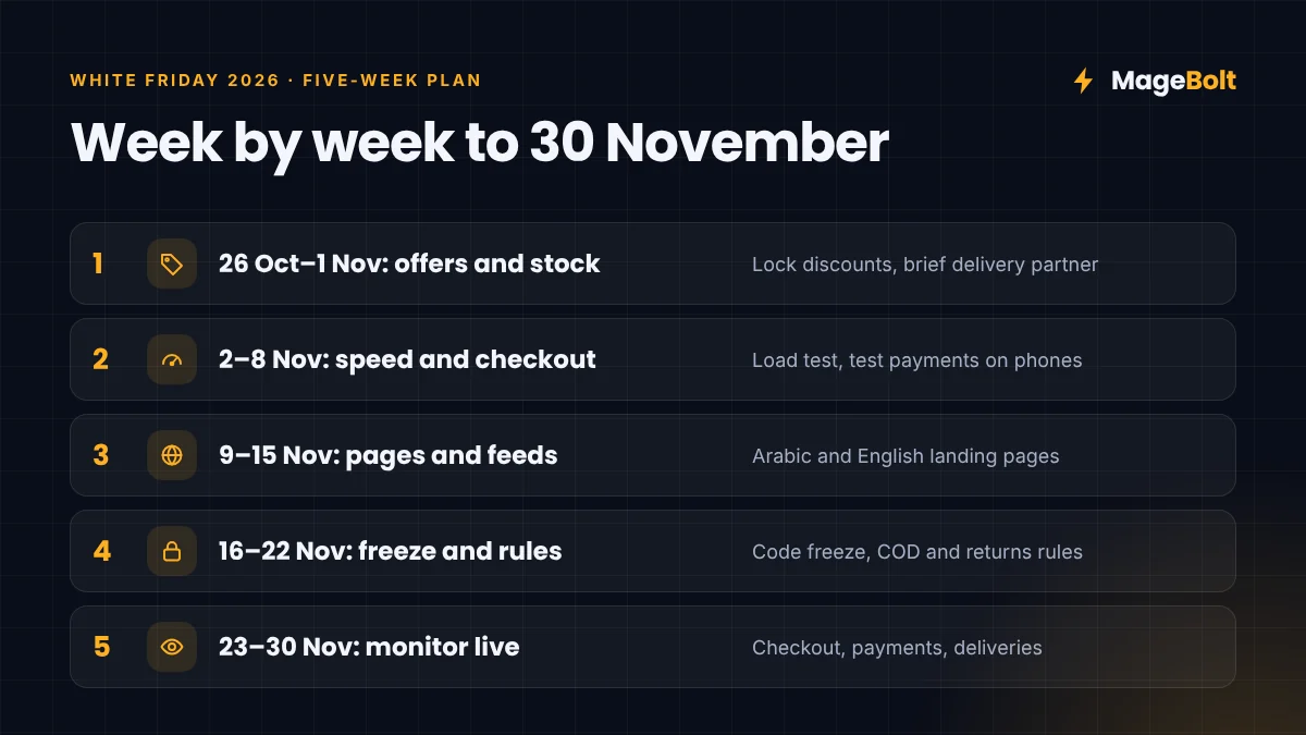 Five-Week White Friday Plan Five-week plan for UAE stores from 26 October to 30 November: offers, speed, pages, freeze and live monitoring